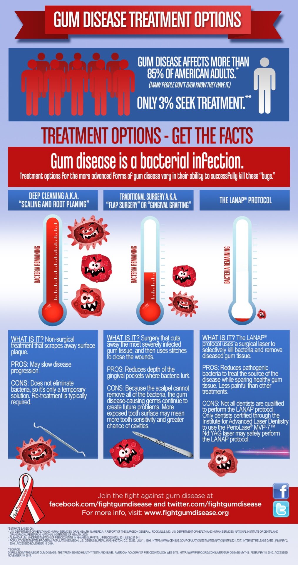 Infographic on Gum Disease Treatment